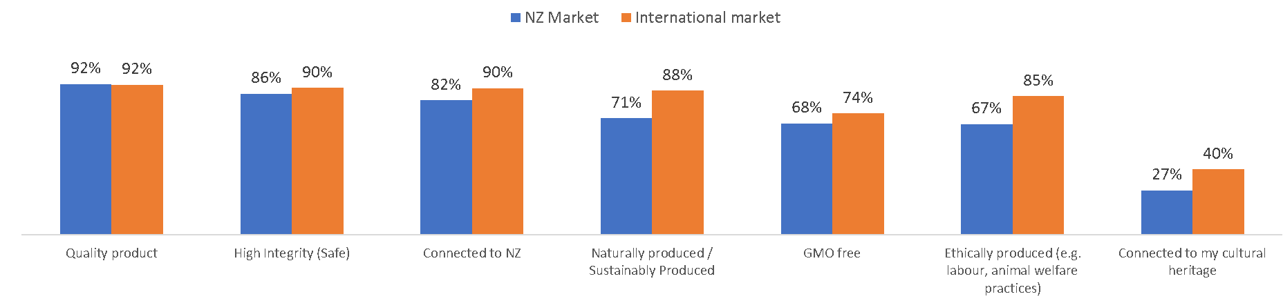 Perceived view of consumers in New Zealand and internationally on different matters
